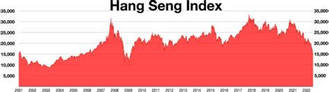 恆指走勢圖|恒生指數 Hang Seng Index